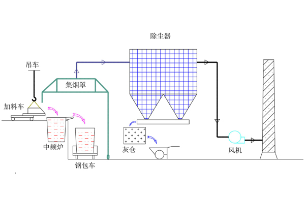 除塵器風(fēng)機(jī)的運行操作與保養(yǎng)維護(hù)