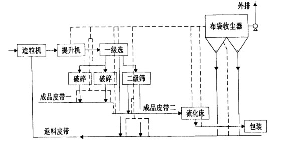 化肥廠布袋除塵器調試運轉正常 粉塵排放20mg達標